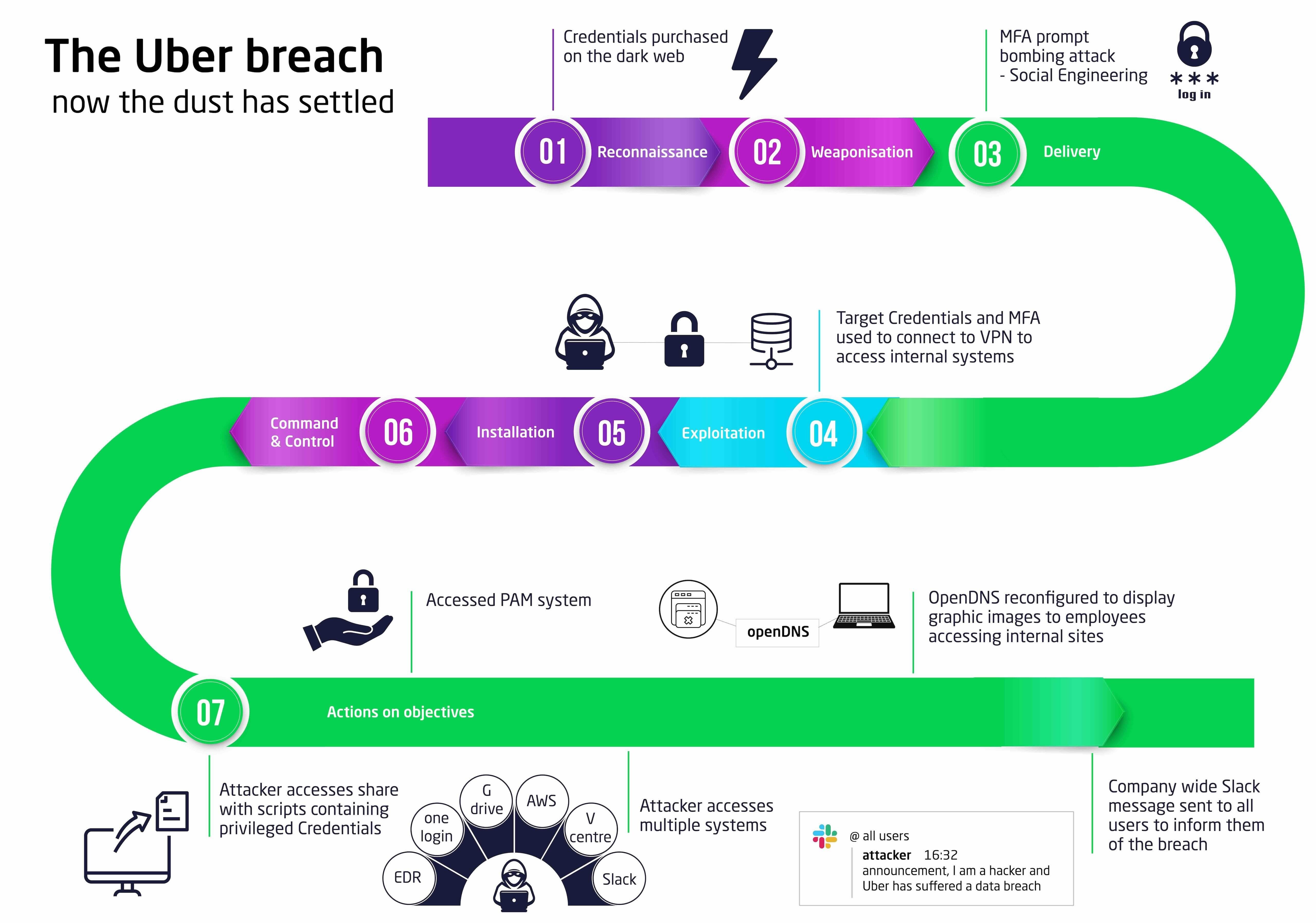 The Uber breach - Now the dust has settled